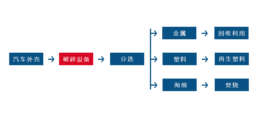 金屬撕碎機正逐漸成為回收廢舊金屬中重要的一環(huán)(圖2) 金屬撕碎機正逐漸成為回收廢舊金屬中重要的一環(huán)(圖2)