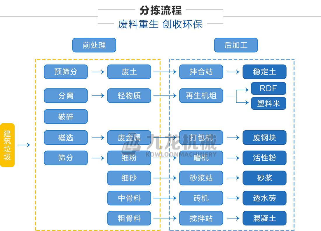 建筑垃圾分揀處理設備分揀流程 建筑垃圾分揀處理設備分揀流程