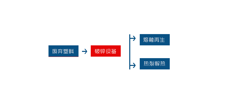 廢舊塑料進行回收是為了資源能夠再生利用(圖1) 廢舊塑料進行回收是為了資源能夠再生利用(圖1)